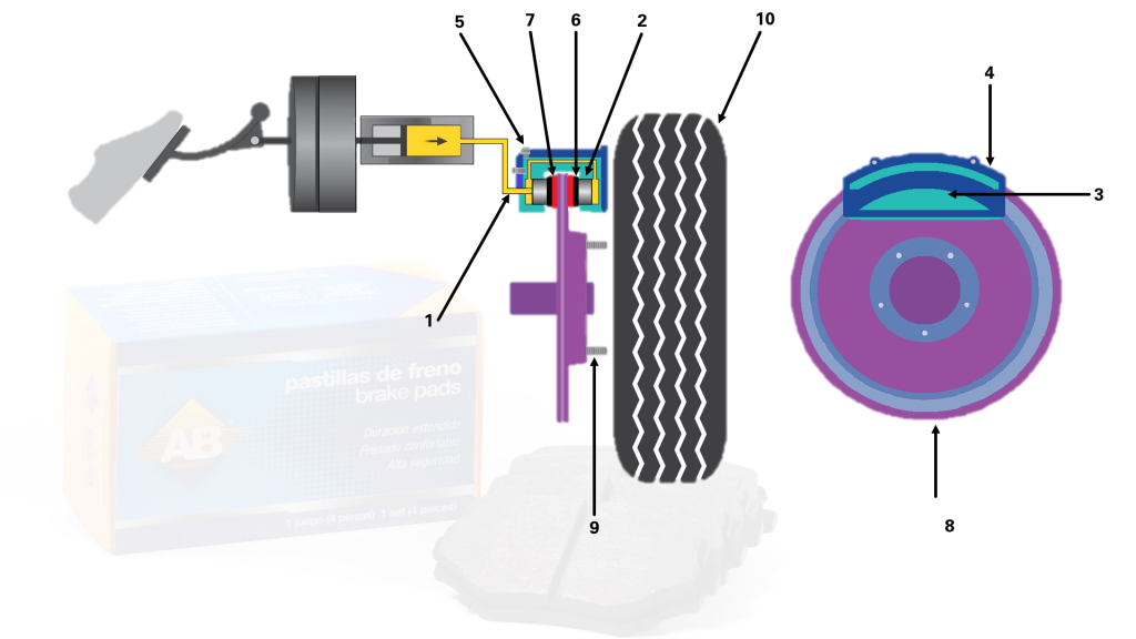 ¿Cómo funciona el sistema de frenos de Disco En un vehículo?