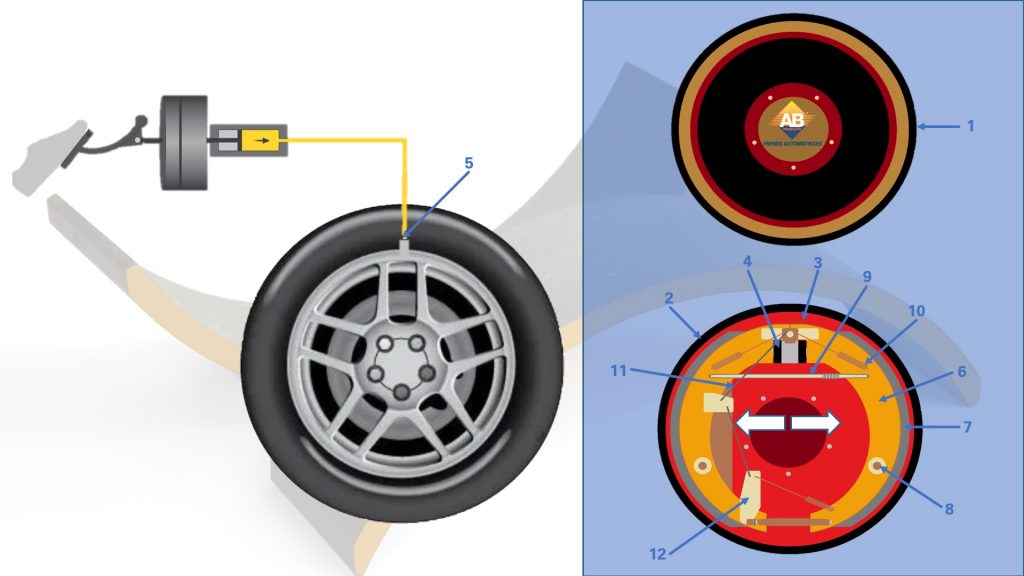 ¿Cómo funciona el Sistema de Frenos de Tambor En un vehículo?